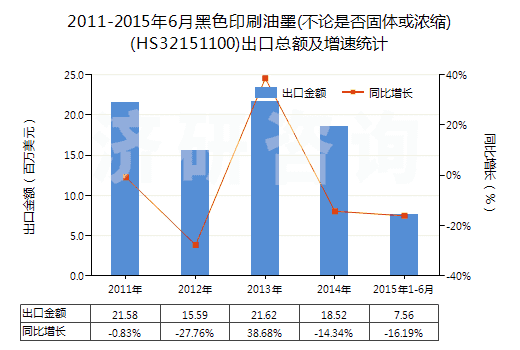 2011-2015年6月黑色印刷油墨(不論是否固體或濃縮)(HS32151100)出口總額及增速統(tǒng)計